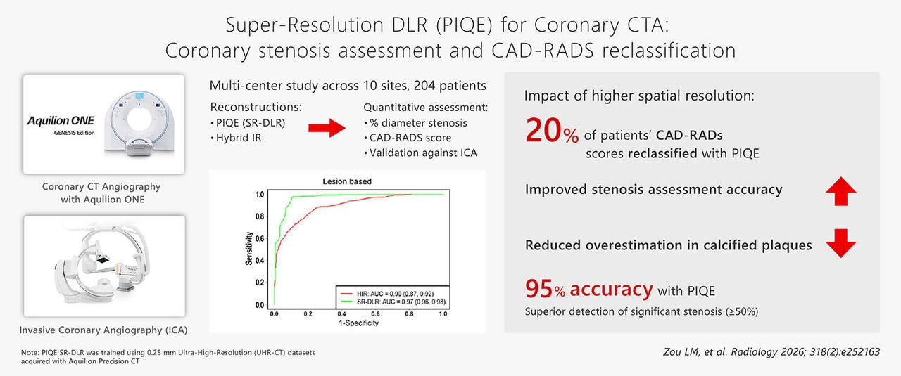 Super-Resolution DLR (PIQE) for Coronary CTA: Coronary stenosis assessment and CAD-RADS reclassification