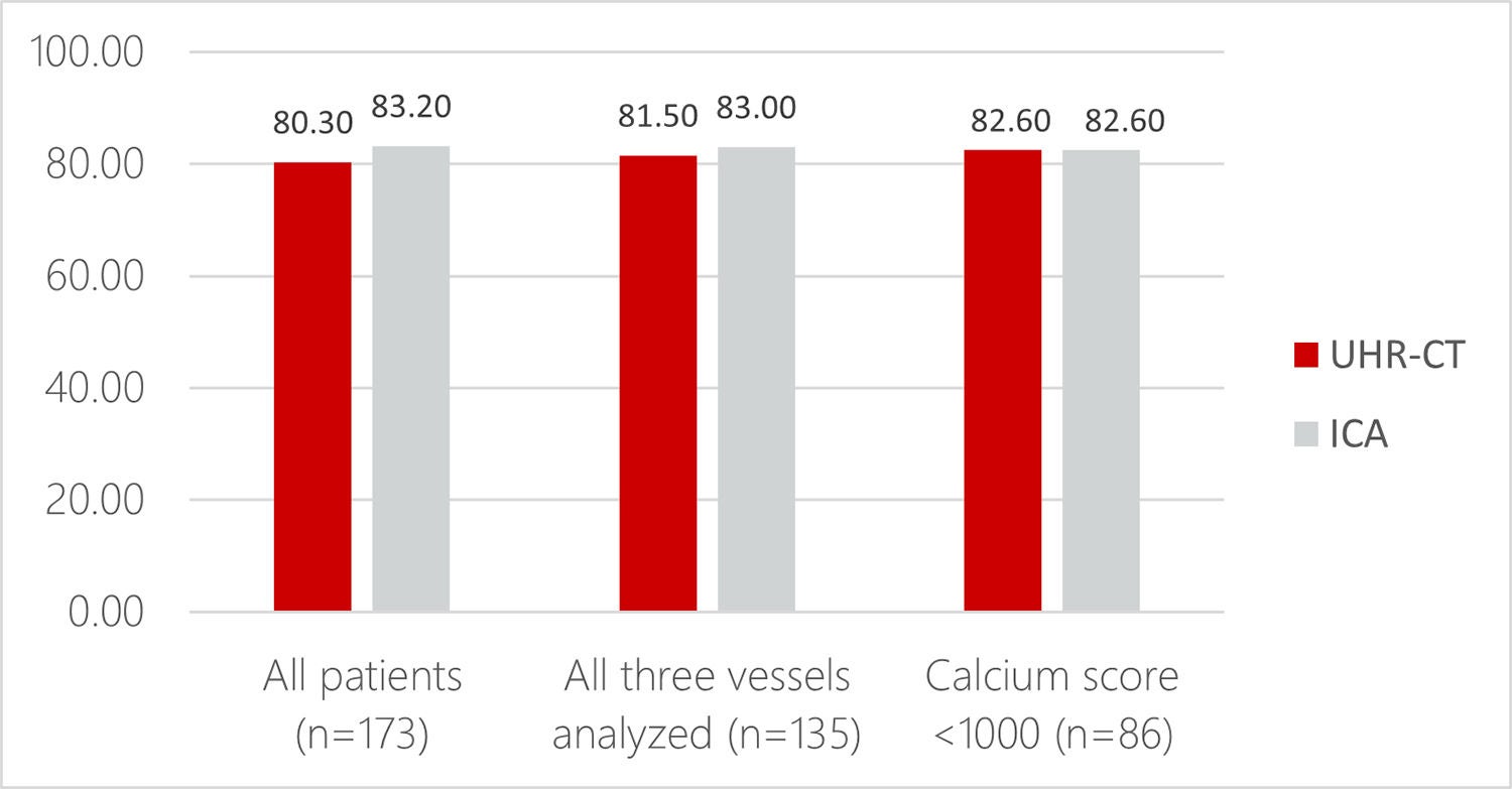 Diagnostic accuracy for identifying patients with significant coronary artery disease, defined by an abnormal, ICA-based quantitative flow ratio (QFR).